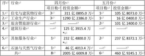 緬甸投資委員會在今年四,五月份所批準的投資項目有哪些?