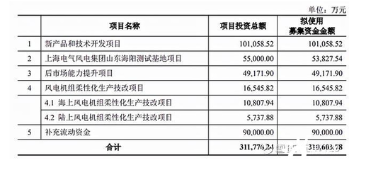 海風雙雄:產能與募集項目