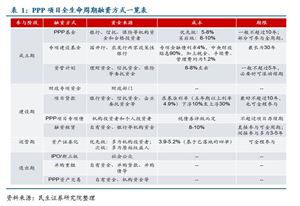 實務必備 PPP項目融資方式及優缺點最全梳理