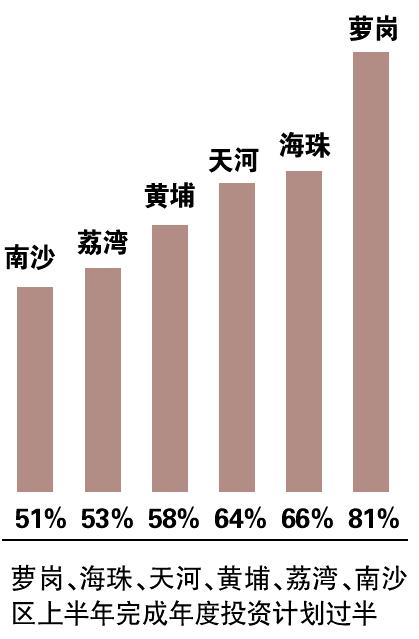 10項目投資超過10億元