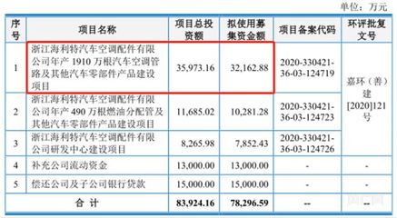 上海汽配募投項目必要性遭問詢