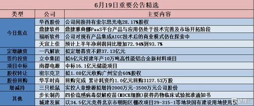 格隆匯公告精選︱伯特利 擬投資1.65億美元建設年產550萬鑄鋁轉向節等產品項目 華西股份 公司間接持有索爾思光電28.17 股權