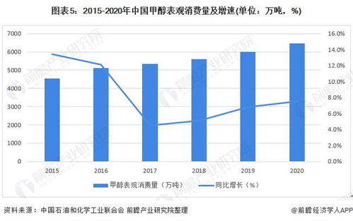 2022年中國甲醇行業市場供需現狀分析 甲醇原料需求穩步增長