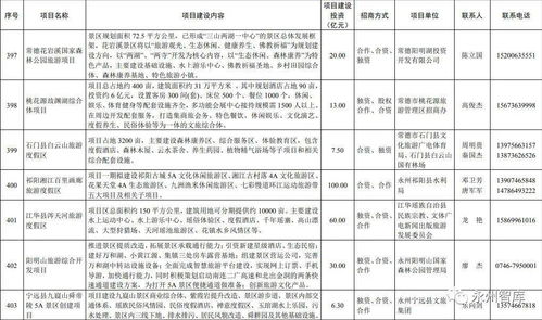 險火 總投資557.8億,寧遠5個項目入選湖南省2020年重點招商引資項目