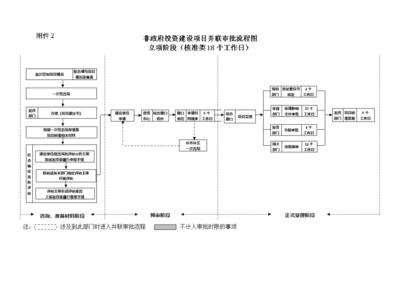 非政府投資建設(shè)項(xiàng)目并聯(lián)審批流程圖