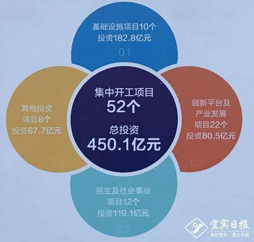 總投資超450億 宜賓52個重大項目集中開工