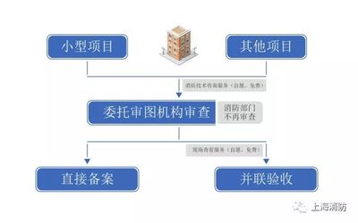 上海社會投資項目行政審批亮點